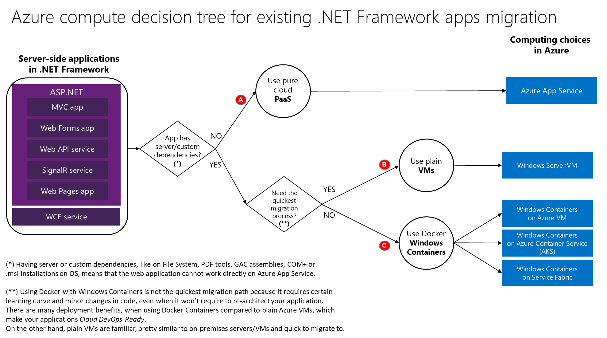 Stroomdiagram met de beslissingsstructuur voor hosting
