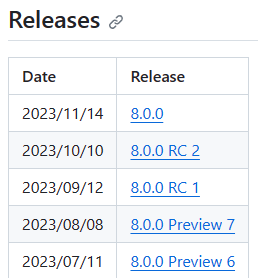 The github release notes version table for .NET