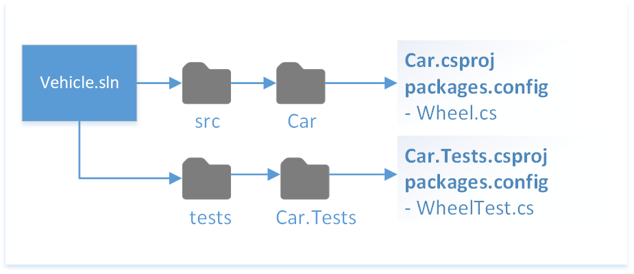Bestaand projectstructuurdiagram