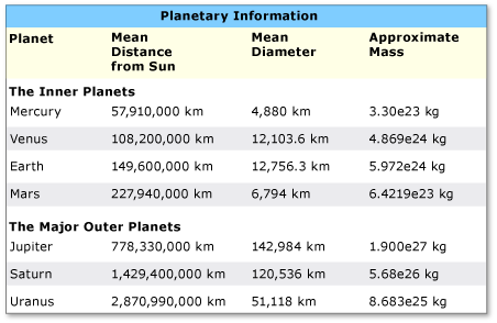 Schermopname van een tabel die is gedefinieerd met XAML.