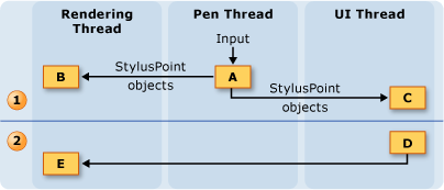 Threading-model tijdens het tekenen van een penstreek.