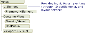 Diagram of classes derived from the Visual object