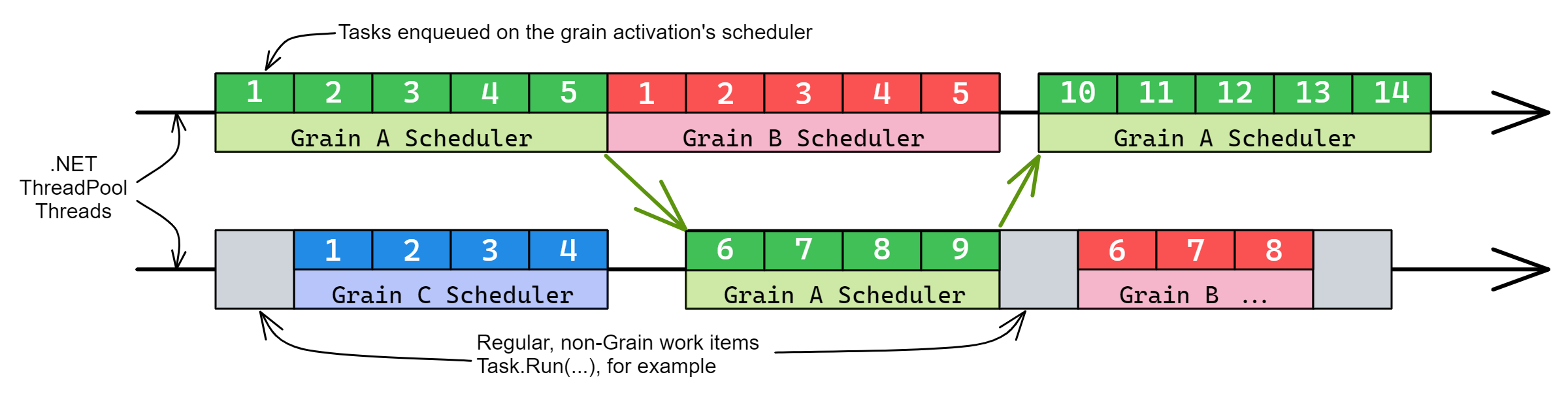 Visualisatie van de alle planners die worden uitgevoerd in .NET ThreadPool.