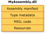 Een assembly met één bestand met de naam MyAssembly.dll