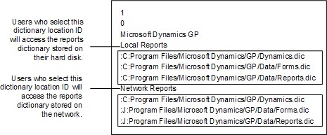Diagram showing the dictionary locations.