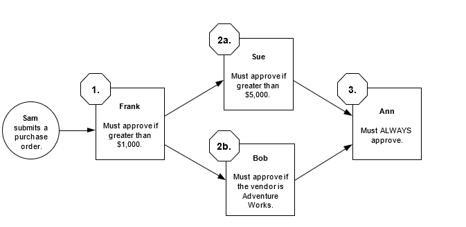 Another workflow diagram