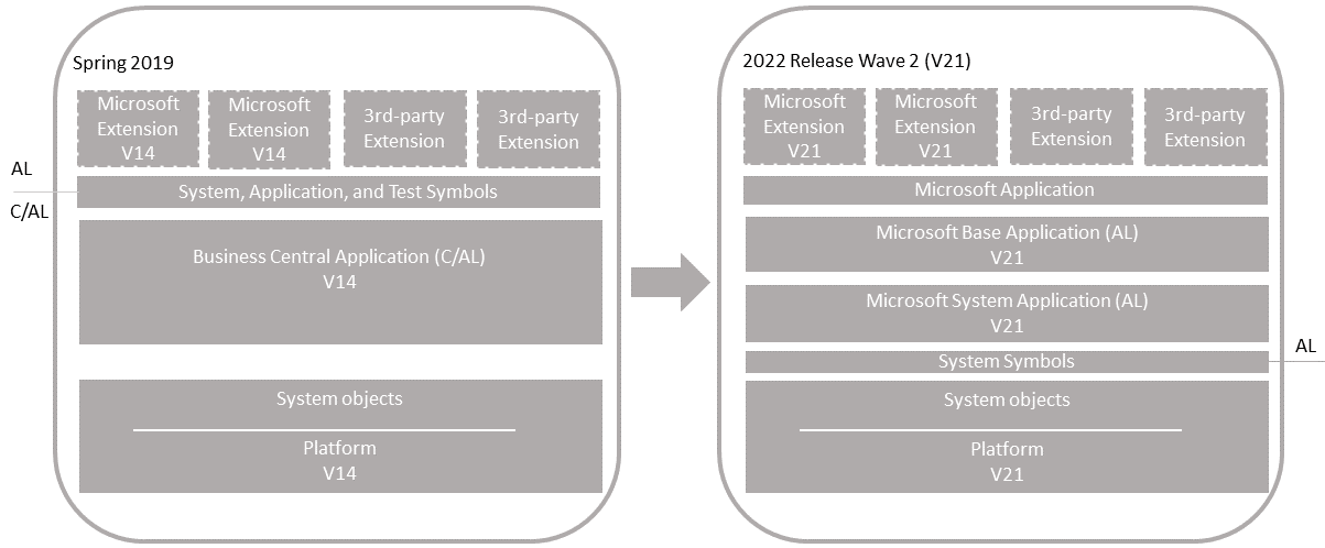 Upgrade on unmodified Business Central application.