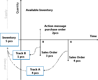 Voorbeeld van ordertracering in leveringsplanning 1.