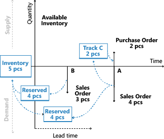 Voorbeeld van ordertracering in leveringsplanning 2.