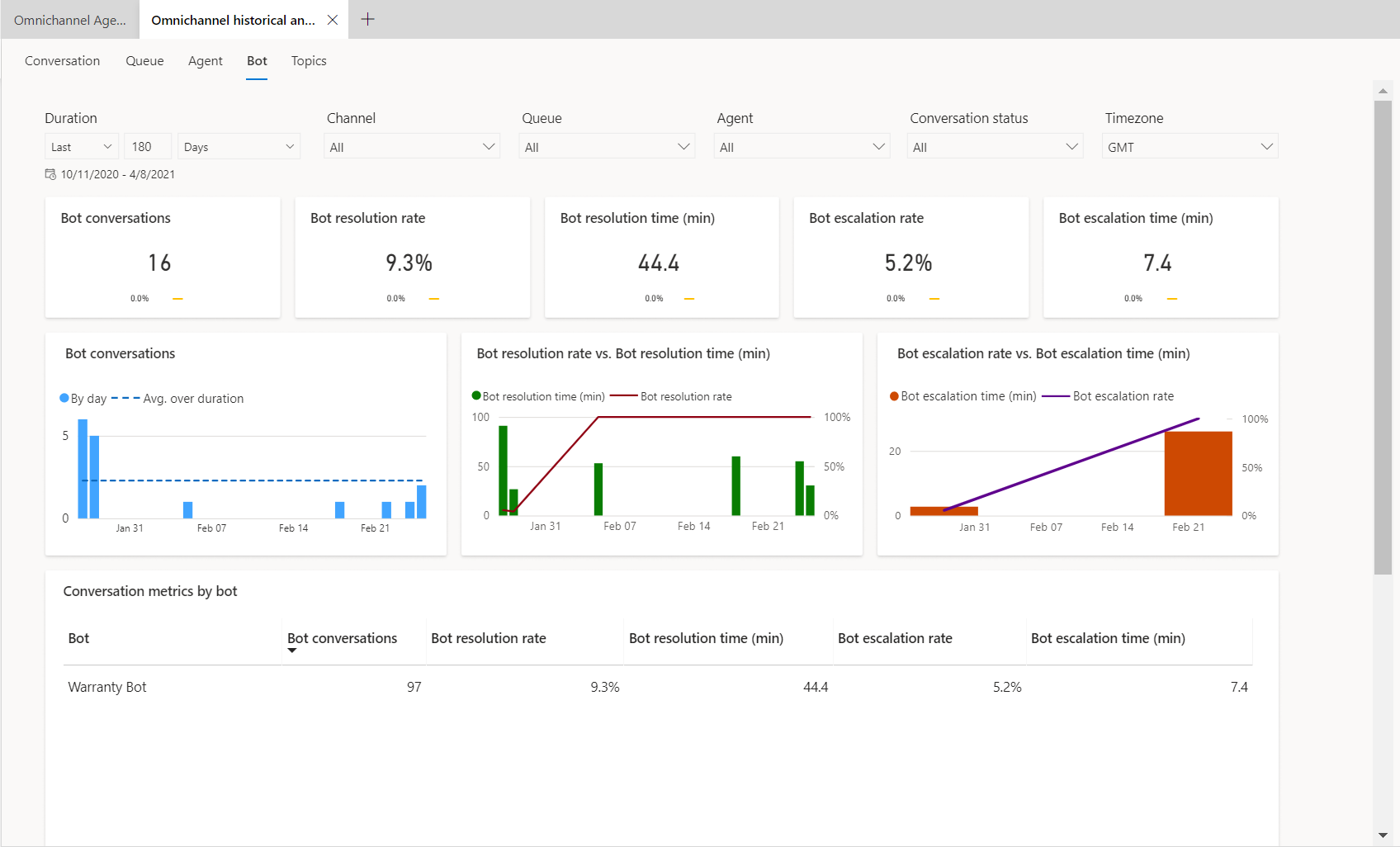 Dashboard voor alle bots.