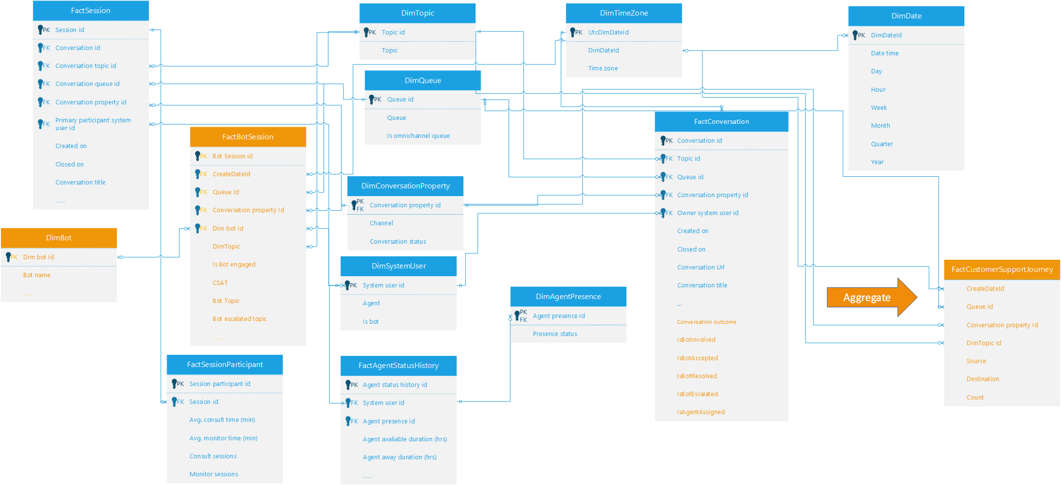 Diagram van het gegevensmodel voor bots