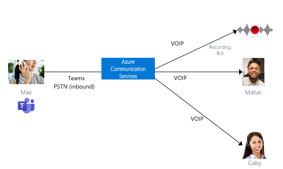 Diagram met een inkomend klantgesprek vanuit Microsoft Teams met toezicht door een supervisor.