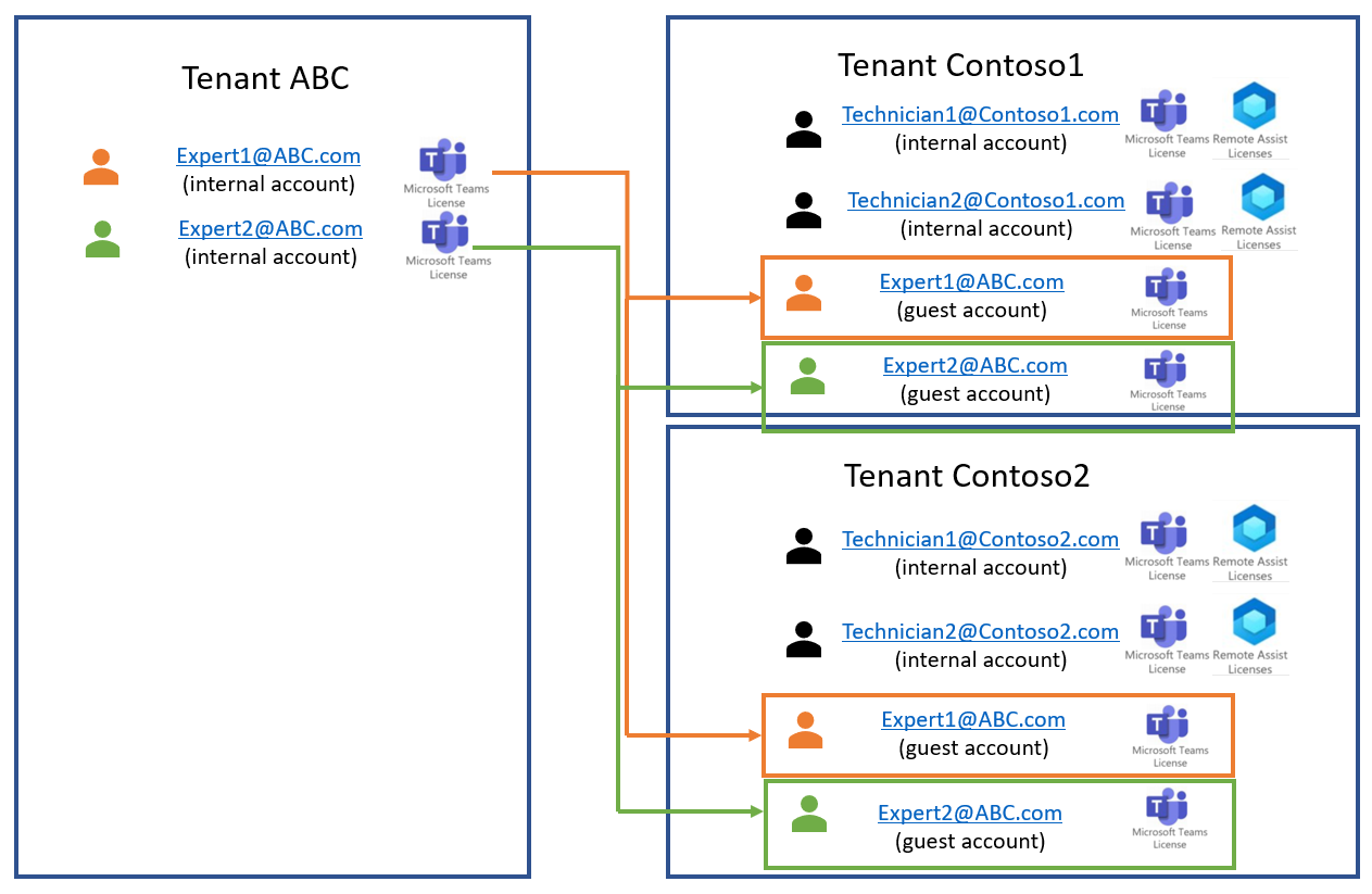 Diagram waarin externe tenants worden weergegeven en wordt aangegeven hoe ze aan de interne tenant zijn toegewezen.