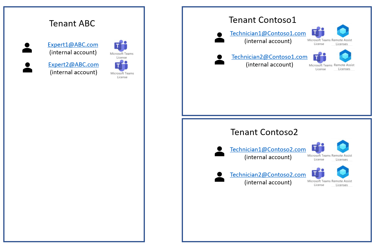 Diagram laat zien dat tenant ABC moet communiceren met meerdere externe tenants.