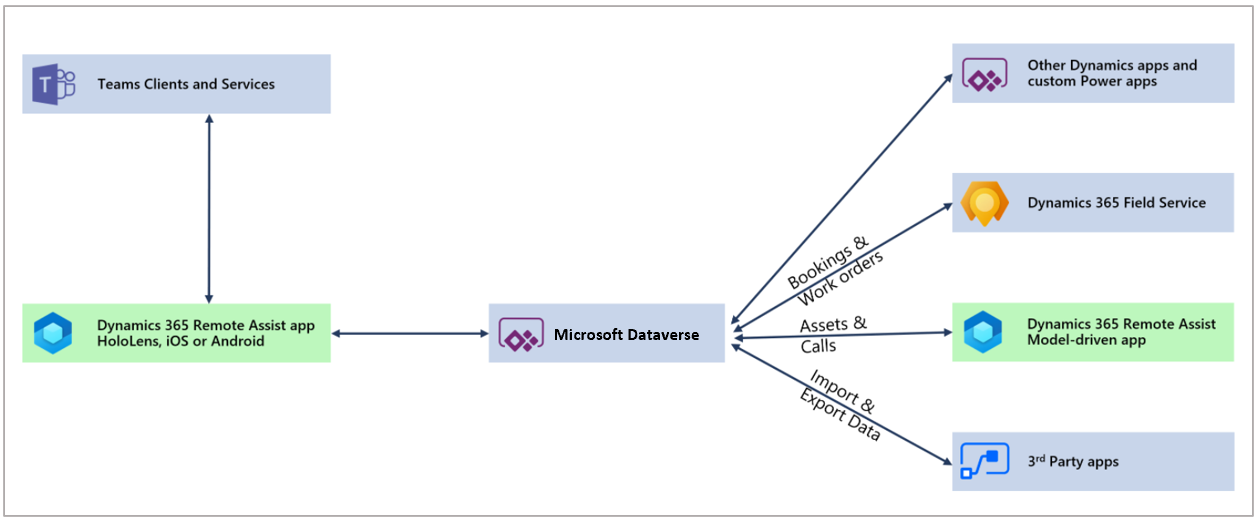 Architectuurdiagram van Remote Assist met CDS en aanvullende apps.