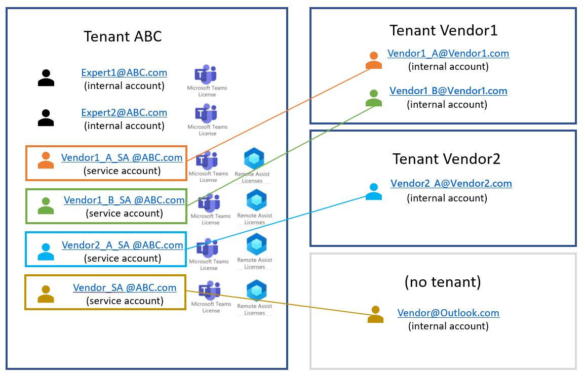 Diagram met Tenant ABC die een Dynamics 365 Remote Assist-licentie verstrekt aan gebruikers buiten Tenant ABC.