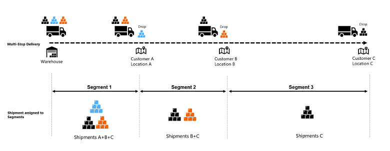 Afbeelding van zendingen die zijn toegewezen aan gerelateerde routesegmenten.