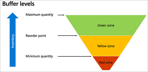 Bufferniveaus en -zones van DDMRP