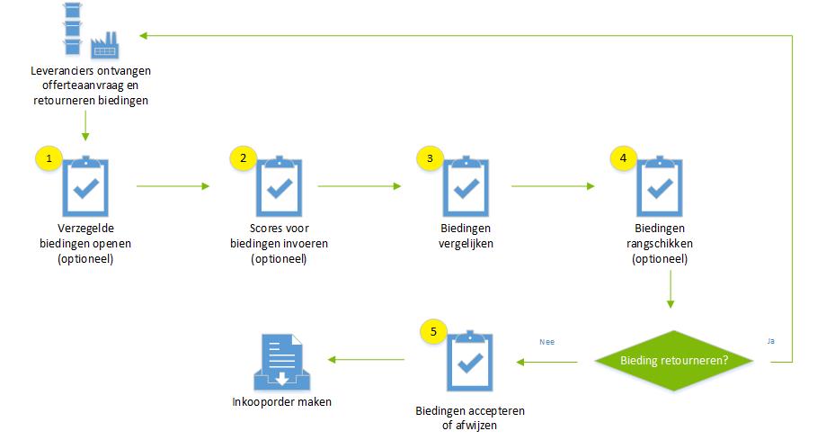 Proces voor vergeljiken en accepteren van een bieding