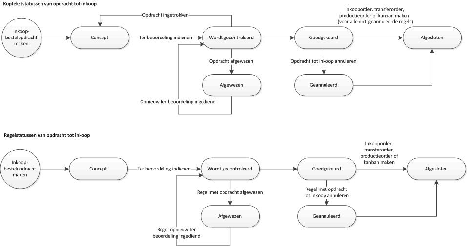 Purchase requisition header and line statuses