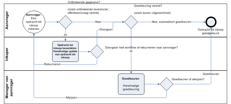 Purchase requisition workflow review process