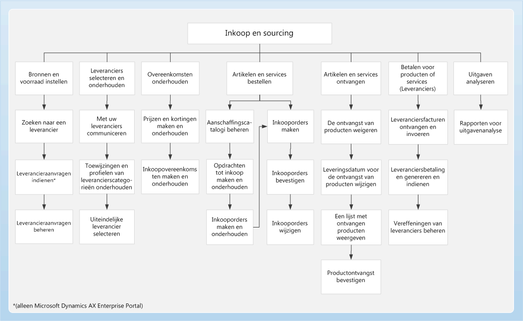 Procurement and sourcing process flow map