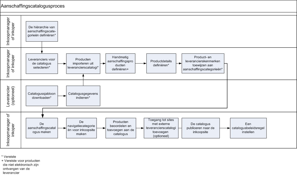 ProcurementCatalog_ProcessFlow