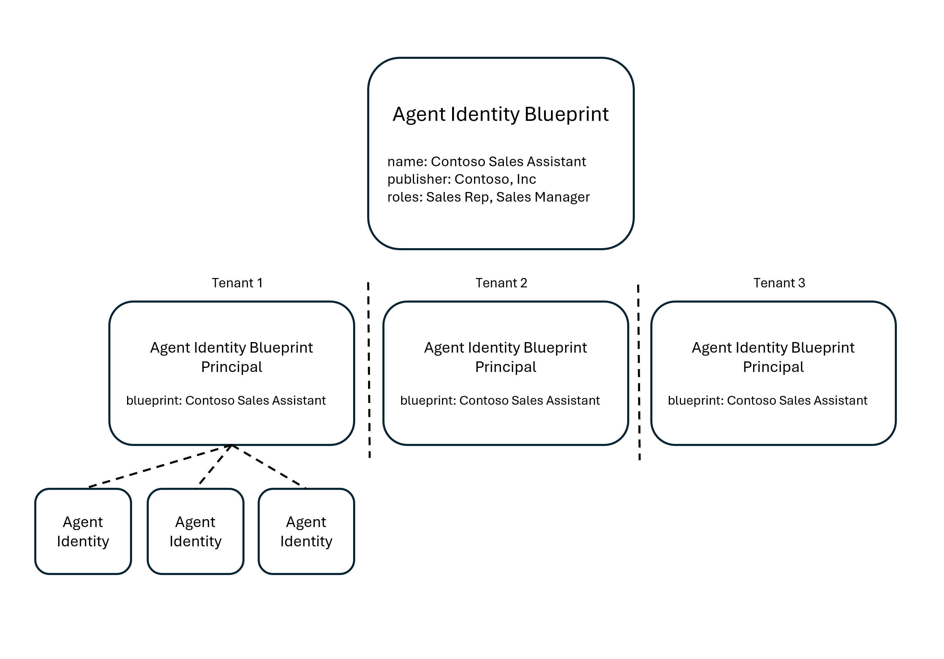 Diagram met afbeelding van het hoofdonderdeel van de blauwdruk van een agent.