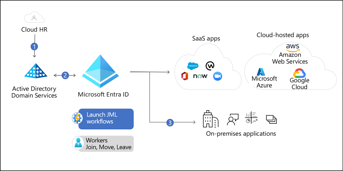 Hybride implementatiemodel