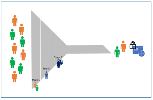 Diagram van de toegangstrechter.