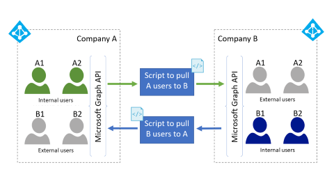 Diagram illustreert het gebruik van B2B Graph-API's voor het inrichten van nieuwe gebruikers als externe gebruikers in de resourcetenant.