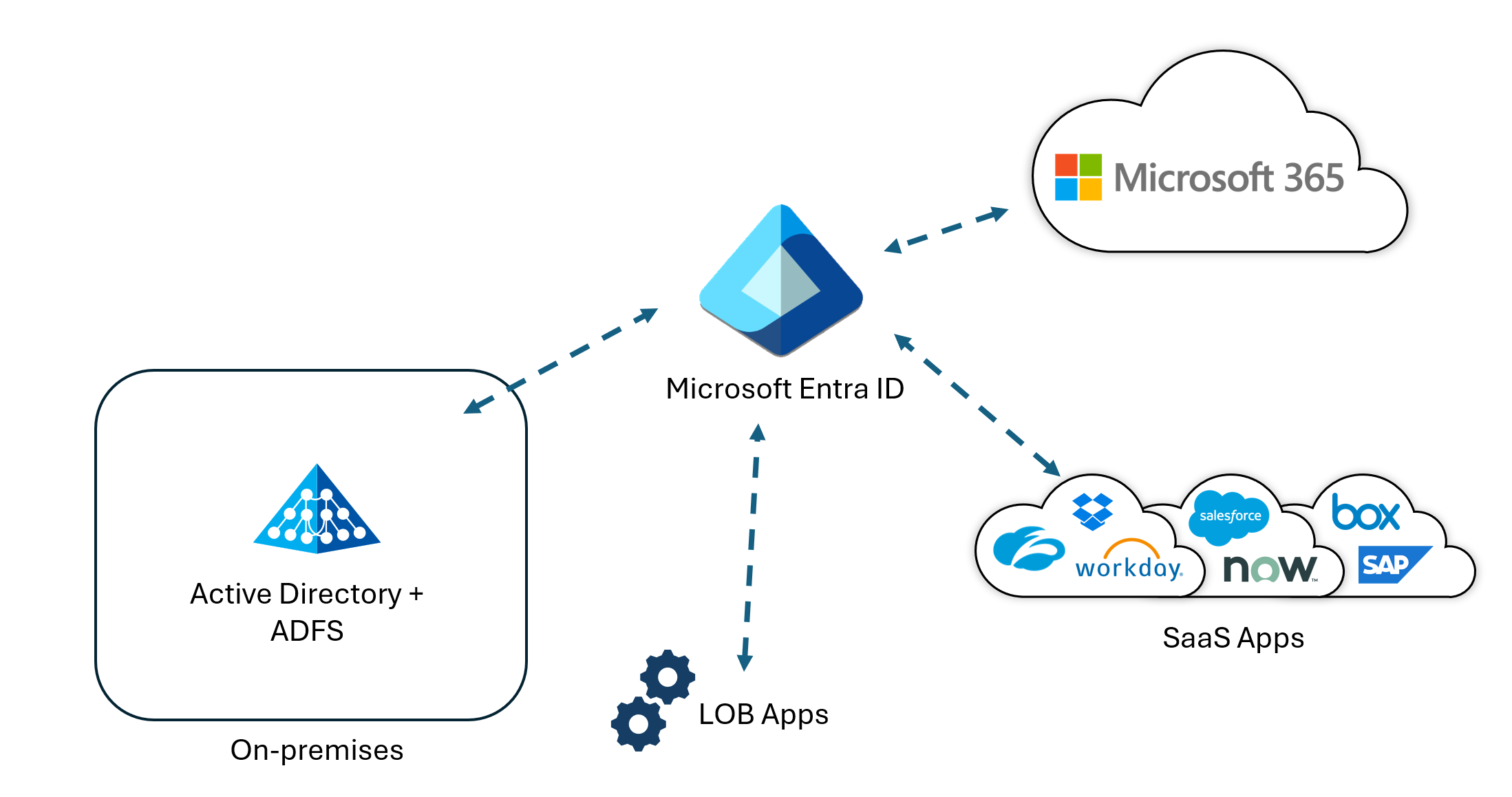 Microsoft Entra-id als de primaire id-provider