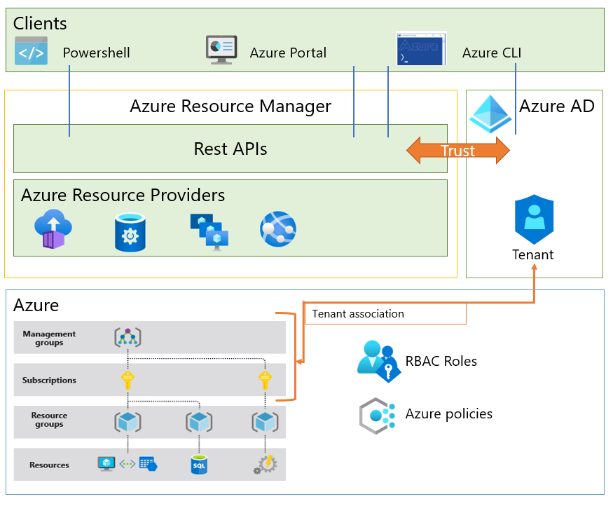 Diagram met Azure-resourcebeheer met ARM en Microsoft Entra-id.