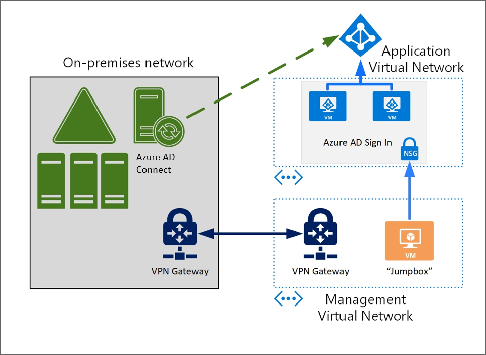 Diagram met Microsoft Entra-verificatie voor Azure-VM's.