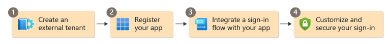 Diagram met een overzicht van de installatiestappen.