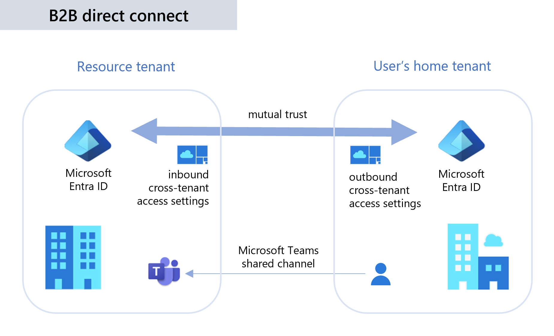 Diagram met B2B directe verbinding.