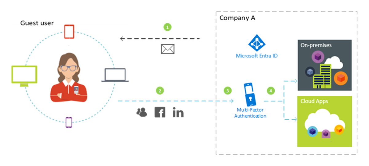 Diagram met een gastgebruiker die zich aanmeldt bij de apps van een bedrijf.