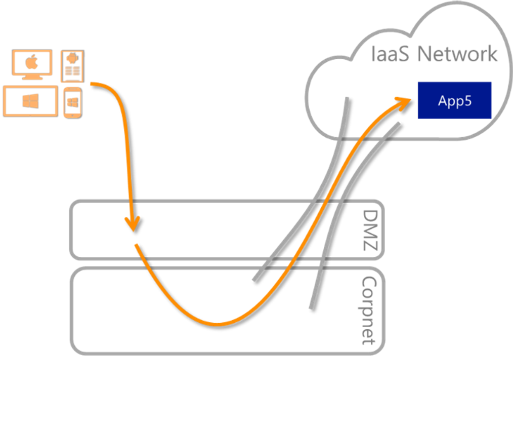 Diagram dat het Microsoft Entra IaaS-netwerk illustreert