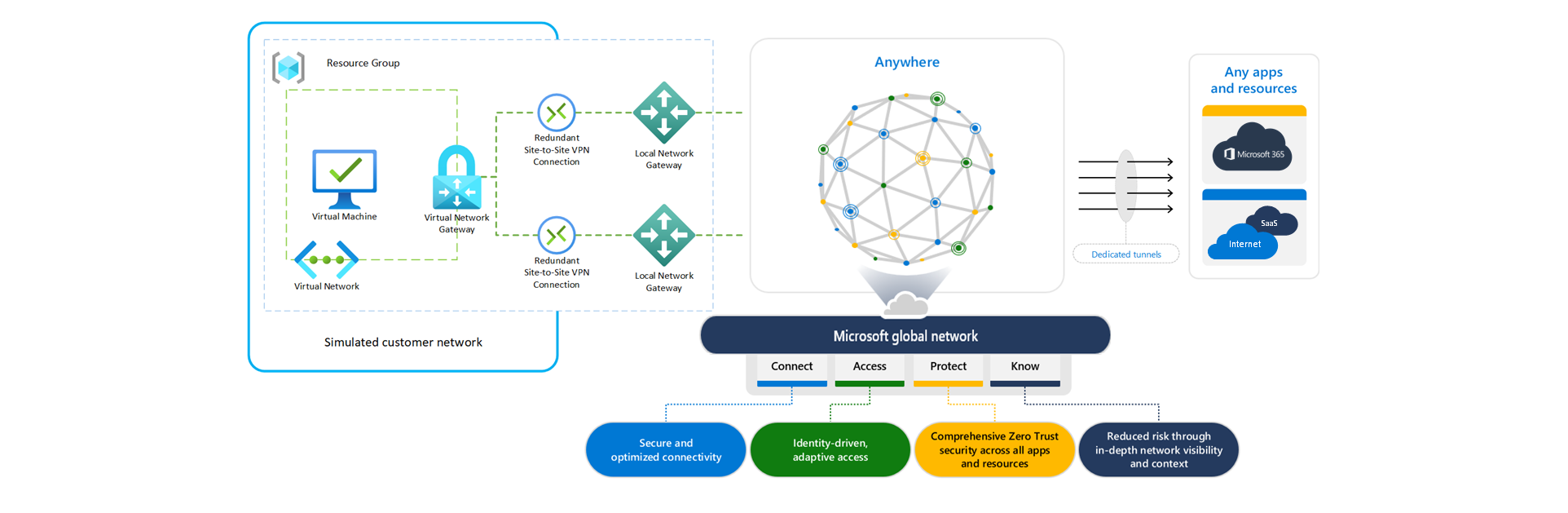 Diagram van een virtueel netwerk in Azure dat is verbonden met Microsoft Entra-internettoegang het netwerk van een klant simuleren.