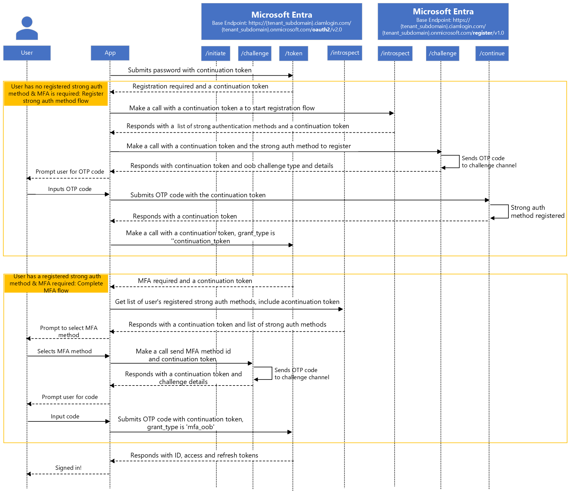Diagram van de systeemeigen verificatiemethode voor het aanroepen van tokens voor eindpunten registreren of MFA voltooien.