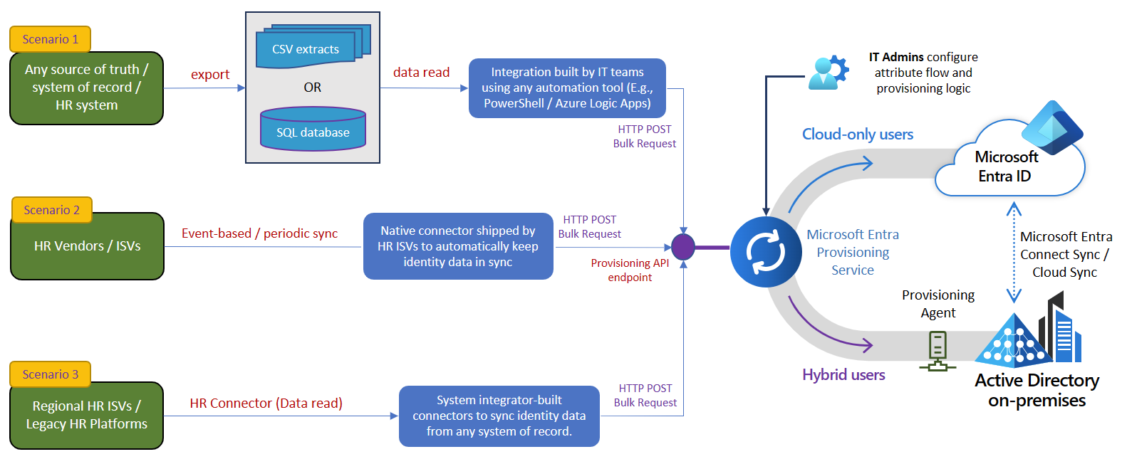 Diagram met API-werkstroomscenario's.