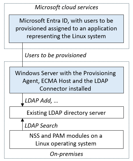 Diagram met de architectuur voor on-premises inrichting van Microsoft Entra ID naar een LDAP-adreslijstserver.