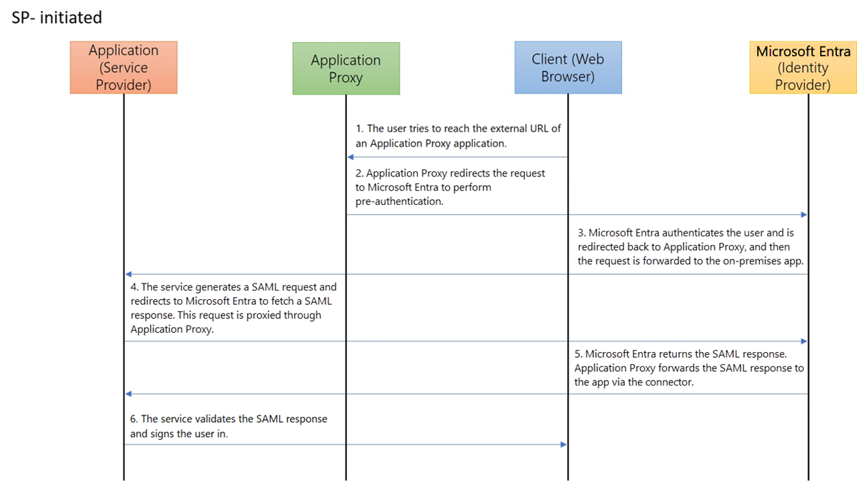 Diagram shows interactions of Application, application proxy, Client, and Microsoft Entra ID for S P-Initiated single sign-on.