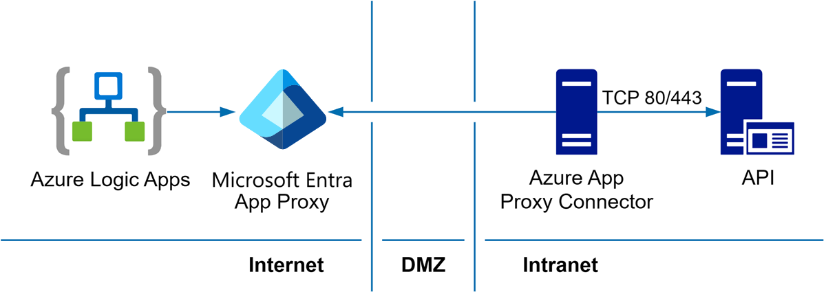 Logische app naar API-verbinding via de Azure-toepassingsproxy.