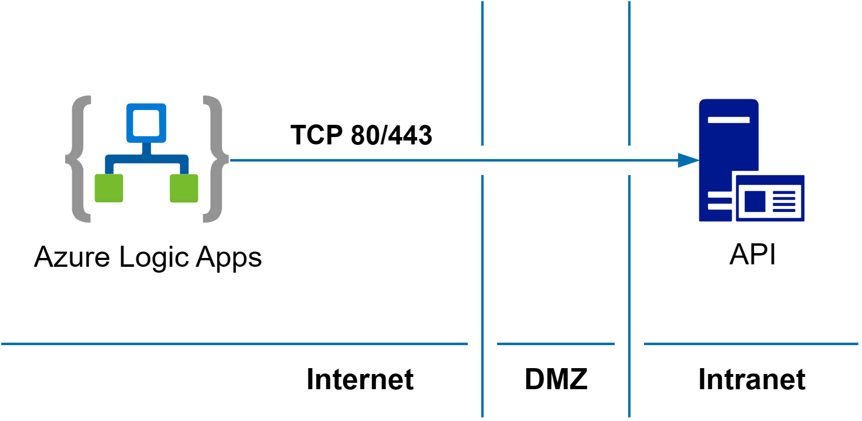 Logische app naar directe API-verbinding.