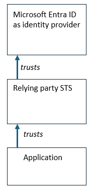 Diagram met de vertrouwensrelatie tussen een toepassing, een STS van een relying party en Microsoft Entra-id als een id-provider.