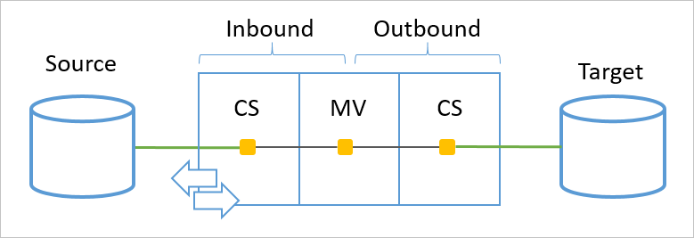 diagram met een voorbeeld van een synchronisatiepijplijn.