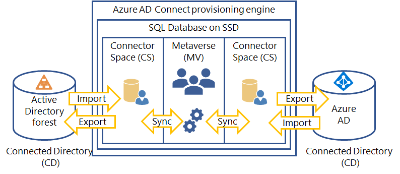 Diagram laat zien hoe de inrichtingsengine voor verbonden mappen en Microsoft Entra Connect communiceren, inclusief connectorruimte en metaverse-onderdelen in een SQL Database.