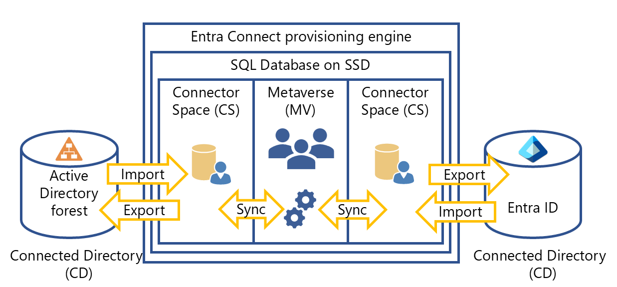 Diagram toont hoe de verbonden directories en de inrichtingsengine van Microsoft Entra Connect met elkaar communiceren, inclusief Connector Space en Metaverse-componenten in een SQL Database.