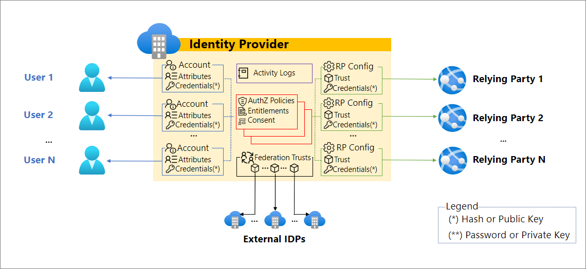 Architectuurdiagram met gecentraliseerd identiteitssysteem met id-provider die gebruikersreferenties, toepassingen en services beheert binnen één vertrouwensgrens.